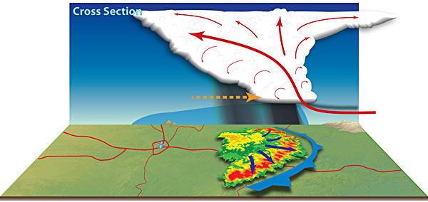 Schematic showing a vertical cross section of the cloud, precipitation, and air motion associated with the radar image of a squall line (from NWS)