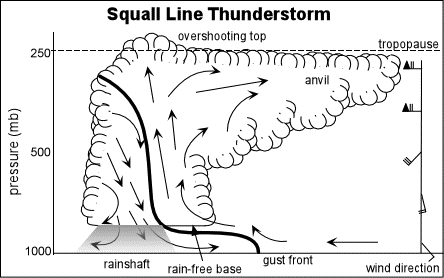 Labeled schematic of a squall line storm from University of Illinois Urbana-Champaign
